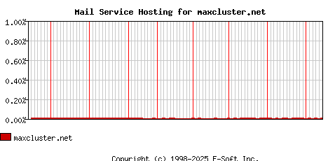 maxcluster.net MX Hosting Market Share Graph