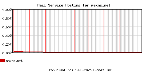 maxns.net MX Hosting Market Share Graph