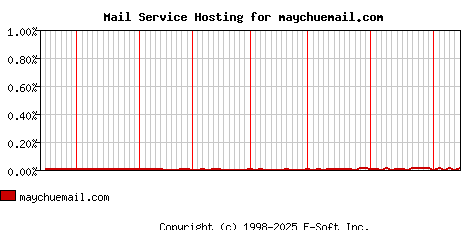maychuemail.com MX Hosting Market Share Graph