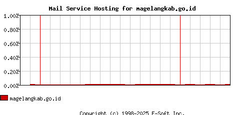 magelangkab.go.id MX Hosting Market Share Graph