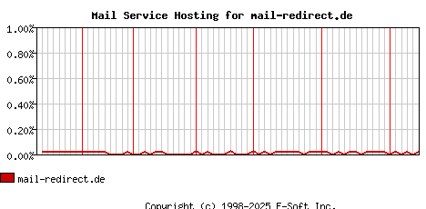 mail-redirect.de MX Hosting Market Share Graph
