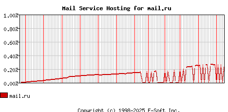 mail.ru MX Hosting Market Share Graph