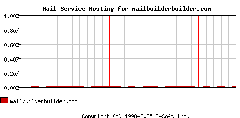 mailbuilderbuilder.com MX Hosting Market Share Graph