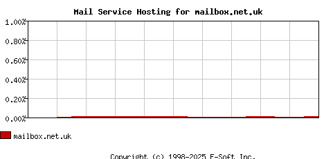 mailbox.net.uk MX Hosting Market Share Graph