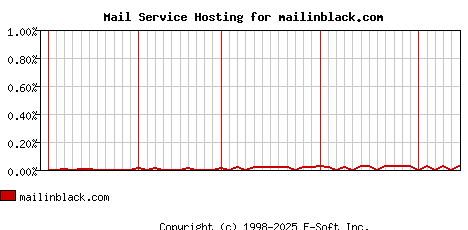 mailinblack.com MX Hosting Market Share Graph