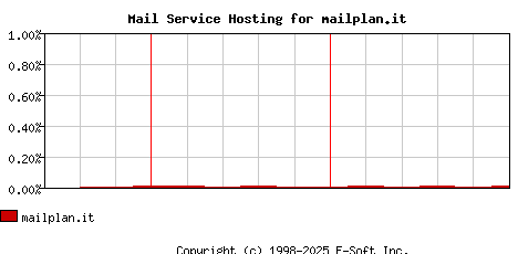 mailplan.it MX Hosting Market Share Graph