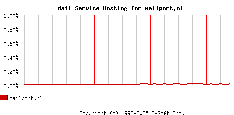 mailport.nl MX Hosting Market Share Graph