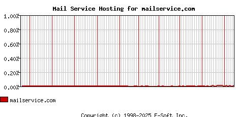 mailservice.com MX Hosting Market Share Graph