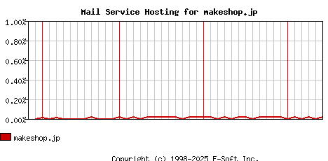 makeshop.jp MX Hosting Market Share Graph