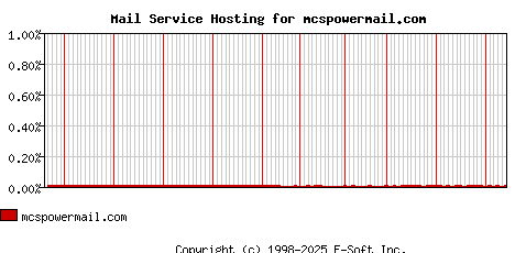 mcspowermail.com MX Hosting Market Share Graph