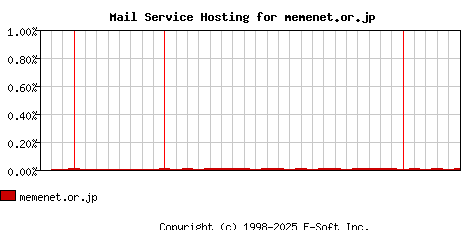 memenet.or.jp MX Hosting Market Share Graph