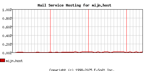 mijn.host MX Hosting Market Share Graph