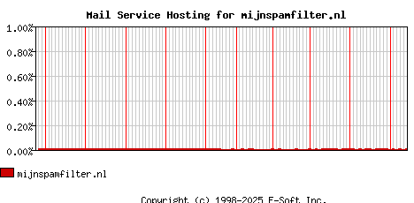 mijnspamfilter.nl MX Hosting Market Share Graph