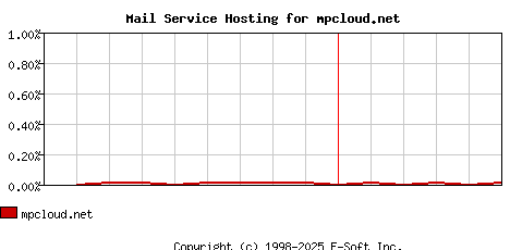mpcloud.net MX Hosting Market Share Graph