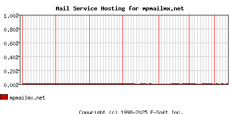 mpmailmx.net MX Hosting Market Share Graph