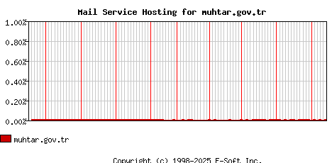 muhtar.gov.tr MX Hosting Market Share Graph