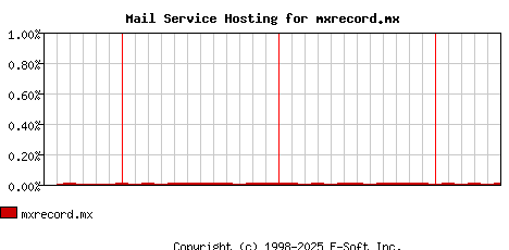 mxrecord.mx MX Hosting Market Share Graph