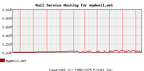 mydevil.net MX Hosting Market Share Graph