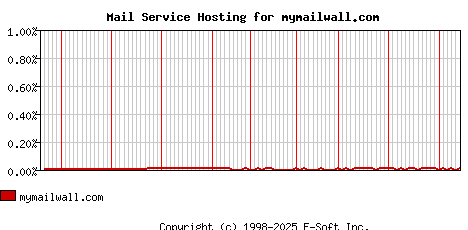 mymailwall.com MX Hosting Market Share Graph