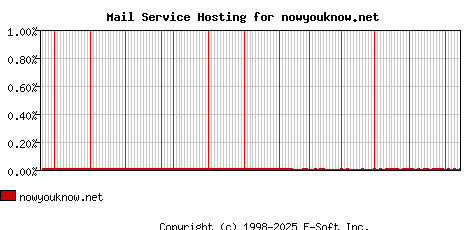 nowyouknow.net MX Hosting Market Share Graph