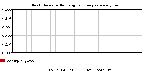 nospamproxy.com MX Hosting Market Share Graph
