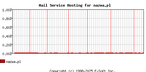 nazwa.pl MX Hosting Market Share Graph