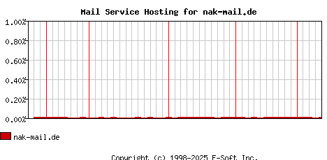 nak-mail.de MX Hosting Market Share Graph