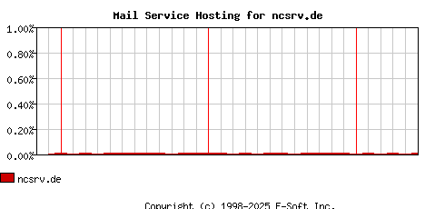 ncsrv.de MX Hosting Market Share Graph