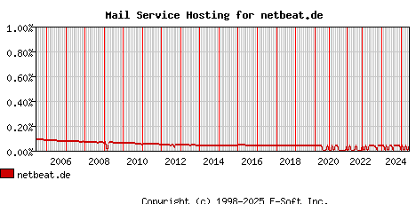netbeat.de MX Hosting Market Share Graph