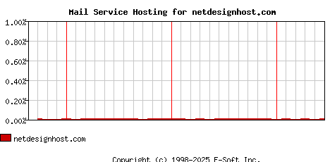 netdesignhost.com MX Hosting Market Share Graph