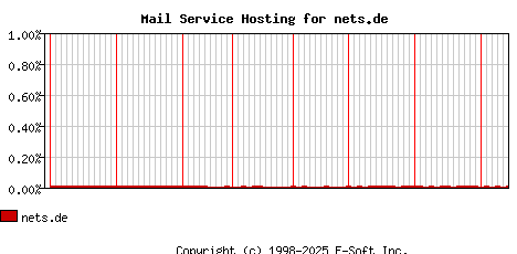 nets.de MX Hosting Market Share Graph