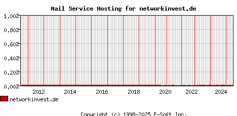 networkinvest.de MX Hosting Market Share Graph