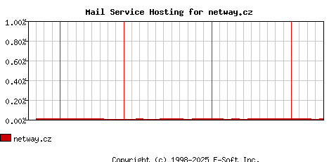 netway.cz MX Hosting Market Share Graph