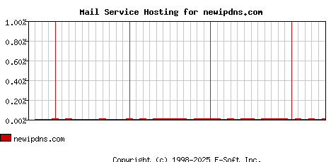 newipdns.com MX Hosting Market Share Graph