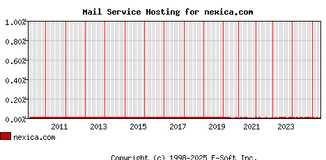 nexica.com MX Hosting Market Share Graph