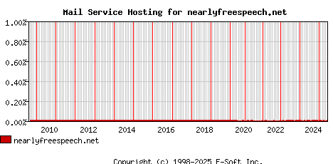 nearlyfreespeech.net MX Hosting Market Share Graph