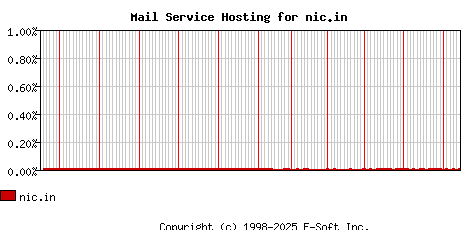 nic.in MX Hosting Market Share Graph