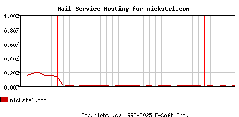 nickstel.com MX Hosting Market Share Graph