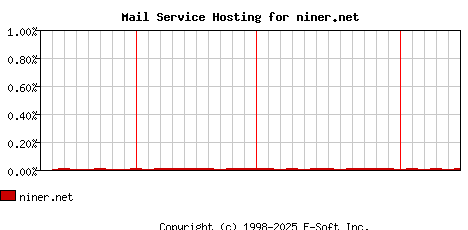 niner.net MX Hosting Market Share Graph