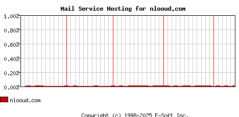 nlooud.com MX Hosting Market Share Graph
