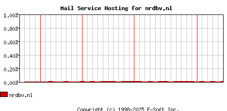 nrdbv.nl MX Hosting Market Share Graph