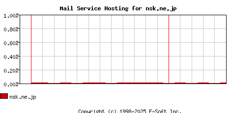 nsk.ne.jp MX Hosting Market Share Graph