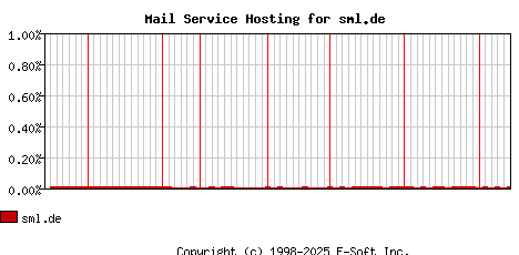 sml.de MX Hosting Market Share Graph