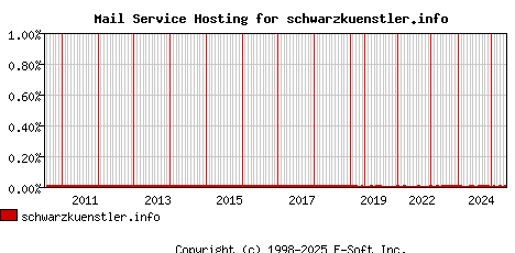 schwarzkuenstler.info MX Hosting Market Share Graph