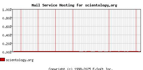 scientology.org MX Hosting Market Share Graph