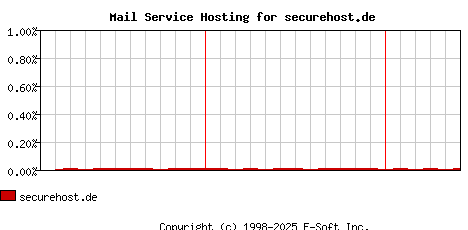 securehost.de MX Hosting Market Share Graph