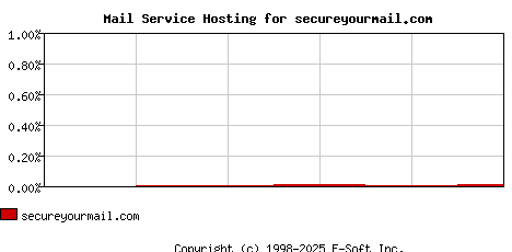 secureyourmail.com MX Hosting Market Share Graph