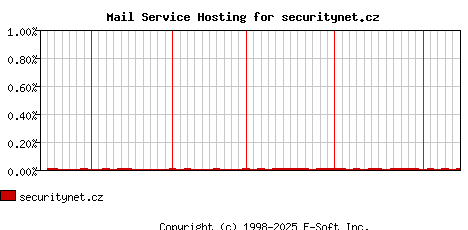 securitynet.cz MX Hosting Market Share Graph