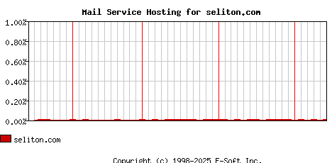 seliton.com MX Hosting Market Share Graph