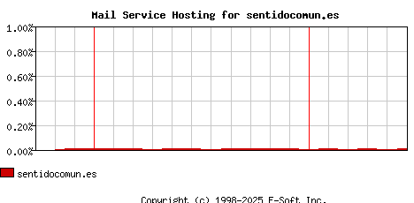 sentidocomun.es MX Hosting Market Share Graph